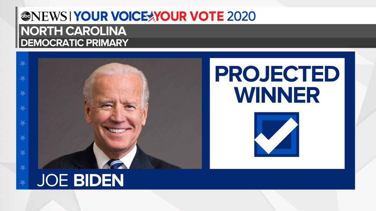 Abc News On Twitter Breaking Joe Biden Will Win The North Carolina Democratic Primary Abc News Projects Based On Analysis Of The Exit Polls Https T Co Isoyfsn6tp Supertuesday Https T Co Lnbev0bdrb