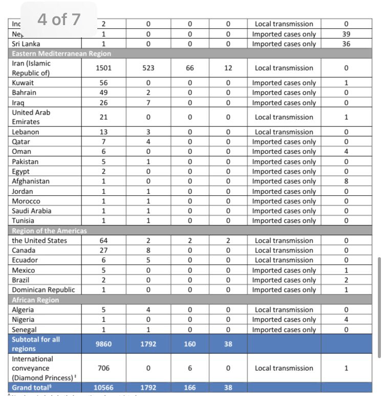 NoticiasONU's tweet photo. [ACTUALIZACIÓN] En las últimas 24 horas, se han producido más muertes fuera que dentro de China por #coronavirus.

Fuera de China
10.566 confirmados (1792 nuevos)
72 países (8 nuevos)
166 muertes (38 nuevas)

China
80.304 confirmados (130 nuevos) 2946 muertes (31 nuevas) https://t.co/AnO2nG8tz9