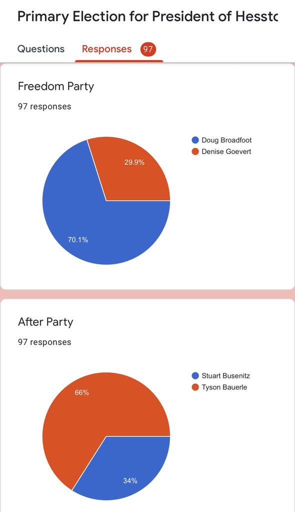 FabDirks's tweet photo. Thank you all for participating on #SuperTuesday congrats to @AfterParty_Hess and @BugBroadfoot for winning their party nomination! The general election will be Friday! https://t.co/ddX6Se0glW