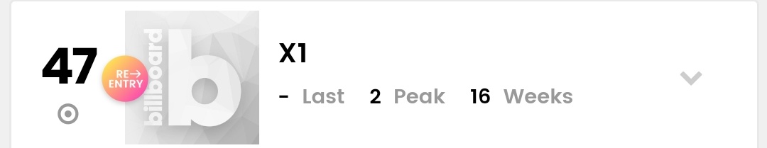 WingsForX1's tweet photo. Thank you One Its for keeping strong and always mentioning @x1official101 to get them back on Billboard (where they belong)!
 
You were all on fire especially when we were hitting millions of tweets consecutively last week! 

Keep going strong, One Its! https://t.co/k1H9h4b3lx