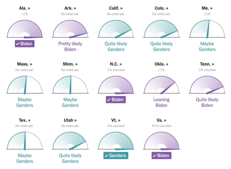 Nyt Graphics On Twitter When One Needle S Just Not Enough Follow Our Super Tuesday Live Forecast Here Https T Co L13s9zbuvb