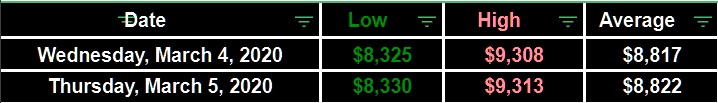 VSkyPriceBot's tweet photo. Wednesday March 4, 2020
Thursday March 5, 2020
*Manual Update*
$btc #bitcoin #btc #vsky #pricebot #bitcoinprice https://t.co/pFywifDgoG
