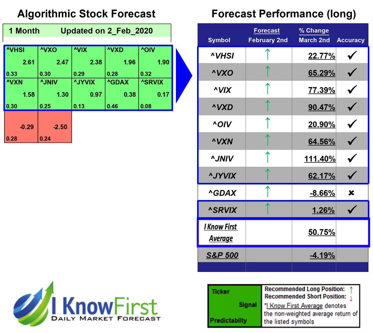 i_Know_First's tweet photo. Volatility Prediction Based on Big Data Analytics: Returns up to 111.4% in 1 Month https://t.co/SbbZdSTaxY

$GDAX $JNIV $JYVIX $OIV $SRVIX $VHSI $VIX $VXO $VXD $VXN #volatilityprediction #bigdata #marketanalytics #marketvolatility #wallstreet #marketforecast https://t.co/jbAmB6nfby