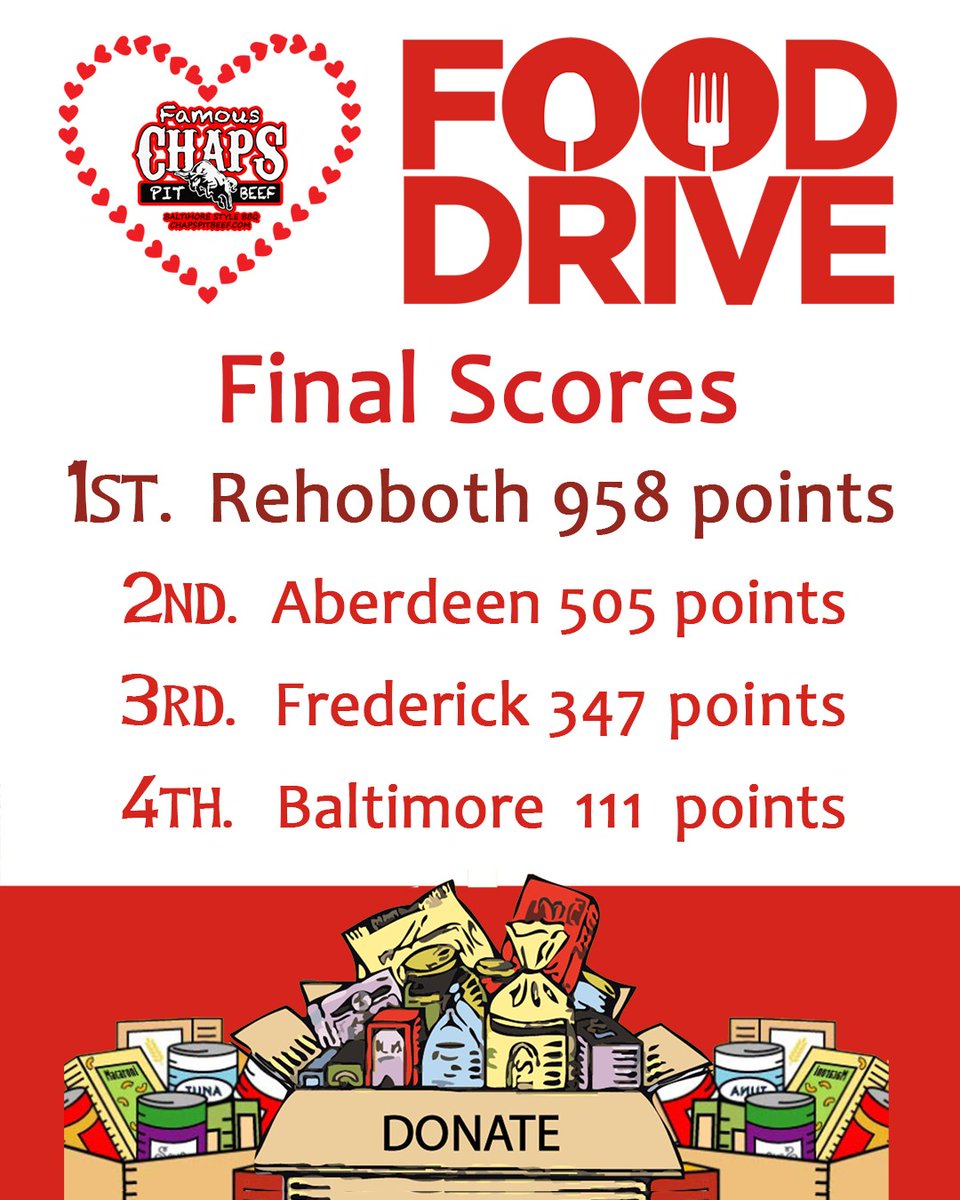 ChapsPitBeef's tweet photo. Congratulations to #ChapsRehoboth on winning the #ChapsFightsHunger #FoodDrive! We would also like to thank those who donated to the drive as well as each location's team who worked so hard to make this a success! https://t.co/OGJxbD8UJb