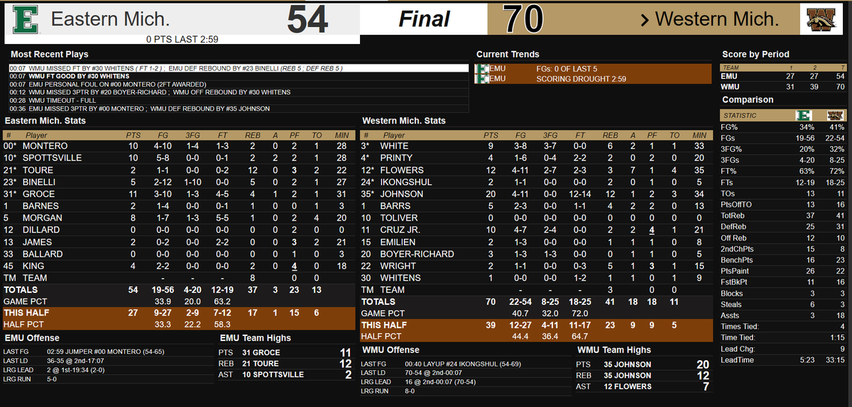 WMUtheZoo's tweet photo. Final Stats: https://t.co/ImQSFqbcjU