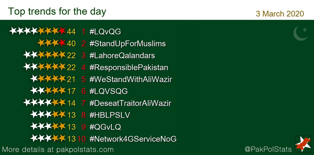 PakPolStats's tweet photo. Trends 3 March 2020:
1 #LQvQG
2 #StandUpForMuslims
3 #LahoreQalandars
4 #ResponsiblePakistan
5 #WeStandWithAliWazir
6 #LQVSQG
-
#PTI #PMLN #PPP https://t.co/Q1YblMfHjy