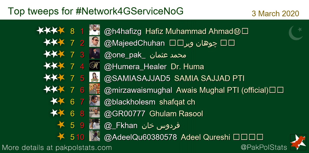 PakPolStats's tweet photo. Top tweeps for #Network4GServiceNoG:
1 @h4hafizg
2 @MajeedChuhan
3 @one_pak_
4 @Humera_Healer
5 @SAMIASAJJAD5
6 @mirzawaismughal
7 @blackholesm https://t.co/alHrnTDfoU
