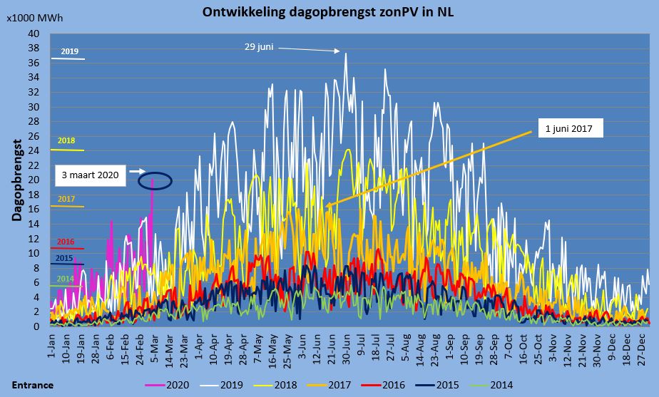 ZonPV blijft crescendo gaan. Vorig jaar 40% extra opbrengst en inmiddels meer dan 7000 MW geinstalleerd. 
Gisteren werd er in NL al meer zonPV elektriciteit geproduceerd dan het dagrecord uit de zomer van 2017. /1
#grafiekvandedag