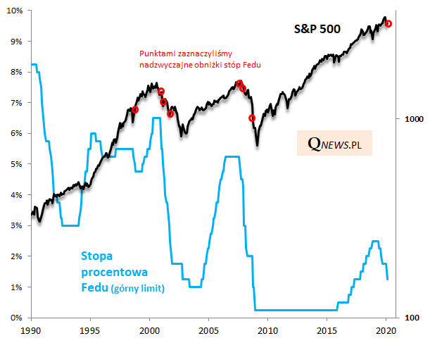 Nadzwyczajna obniżka stóp w USA - po raz pierwszy od ... 2008 roku. Dobra czy niekoniecznie tak dobra wiadomość? Więcej: qnews.pl/pl/news/stopy-…
