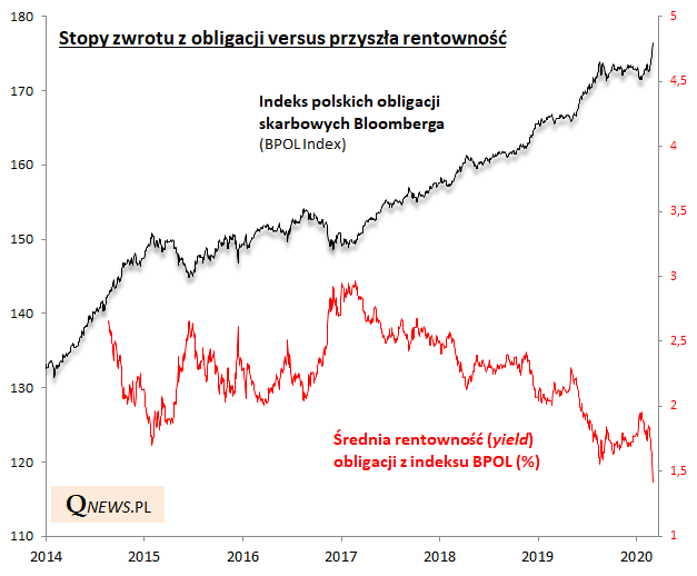 Wygrany ostatniej zawieruchy? Obligacje! Więcej: qnews.pl/pl/news/triumf…