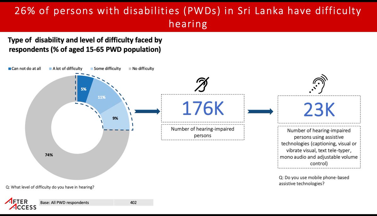 LIRNEasia's tweet photo. At least 176,000 people in #SriLanka have some difficulty hearing. But only around 23,000 people use any mobile-enabled assistive device.
more info: https://t.co/Nr4xe3qfDg
#earcareday
#worldhearingday
#internationalearcareday
@WHO https://t.co/m8bzjwsBRS