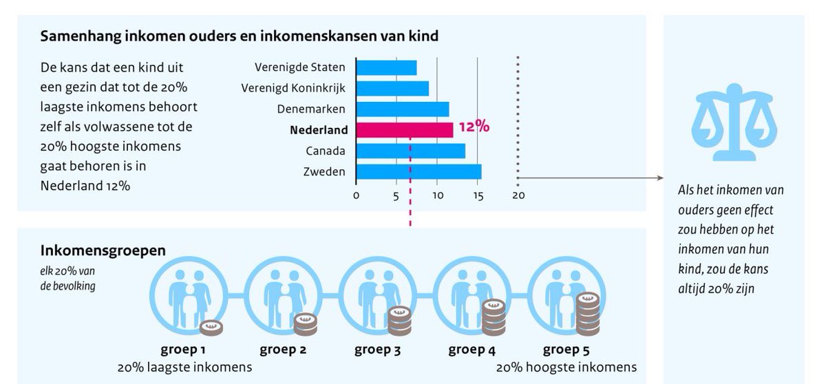 Kinderen van ouders met een laag #inkomen hebben lagere kans om zelf een hoog inkomen te verwerven dan kinderen van rijke ouders. Komt deels door een goed #netwerk, het leren van ongeschreven #regels en de aanwezigheid van #rolmodellen. Meer weten: cpb.nl/raming-3mrt202…