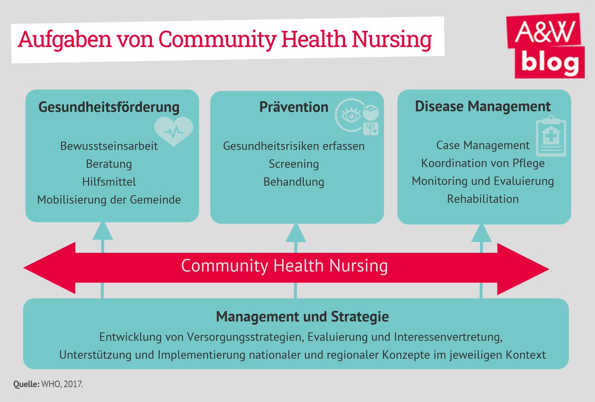 Das im Regierungsübereinkommen angekündigte Projekt #CommunityNurses soll in 500 Gemeinden neue Aufgabenfelder für #Pflegekräfte in der Versorgung schaffen. Für eine erfolgreiche Implementierung müssen jeodch noch viele offene Fragen beantwortet werden: awblog.at/community-nurs…