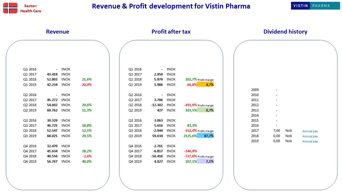 NordicStock's tweet photo. Updated fact sheets for #AwilcoLNG, #VistinPharma &amp; #GIG (Gaming Innovation Group) in Norway after their Q4 2019 reporting.

#nobiz #dkbiz #sebiz #aktier #aksjer #OMX #udbytte #utbytte #stocks #osinko #osakkeet #dividend #dkpol #shipping https://t.co/sOgVBhdsy6