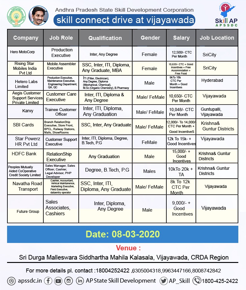 AP_Skill's tweet photo. #APSSDC Skill Connect Drive at #Vijayawada
For registration visit: https://t.co/6Wg2wJvIMQ
Date: 08-03-2020
@MekapatiGoutham @AndhraPradeshCM @governorap @MSDESkillIndia @NSDCINDIA
#APbestinskilldevelopment
#SkillHacks
#skillAP
#skillindia https://t.co/NE50JtR6wI