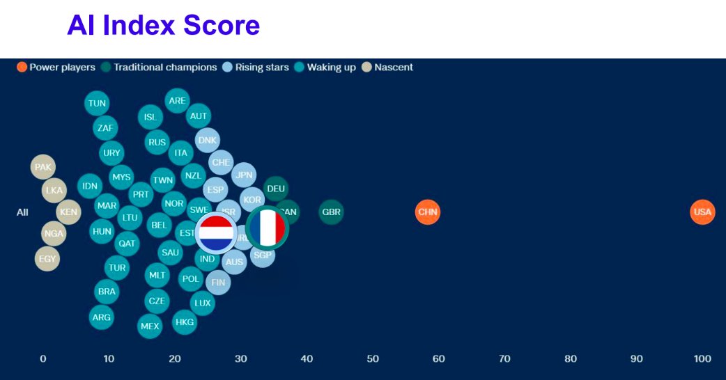 Nederland staat volgens deze AI Index Score wereldwijd op plaats 14. Een knappe prestatie voor een klein land. Maar onze ambitie stopt hier niet! Eind deze maand staan we op de AI Village in Frankrijk om Nederland te promoten. 
#NLAICoalitie 
#AI
#NL