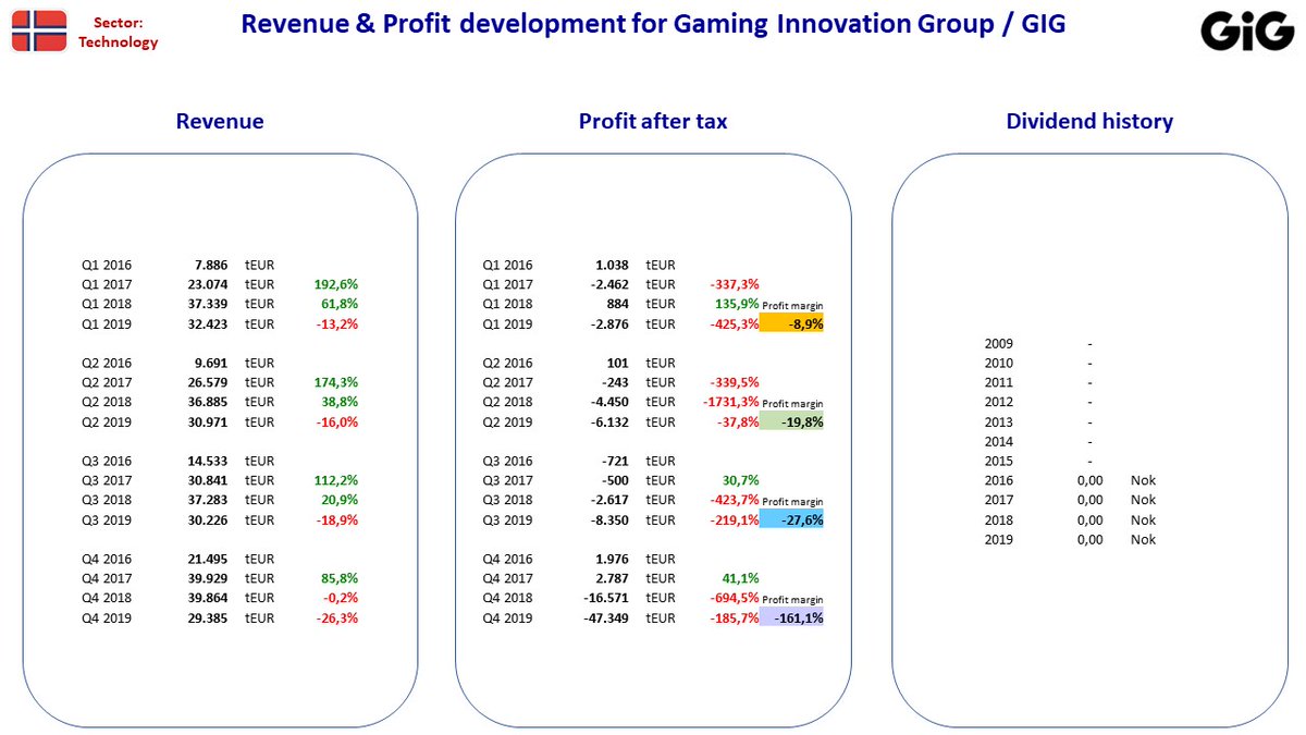 NordicStock's tweet photo. Updated fact sheets for #AwilcoLNG, #VistinPharma &amp; #GIG (Gaming Innovation Group) in Norway after their Q4 2019 reporting.

#nobiz #dkbiz #sebiz #aktier #aksjer #OMX #udbytte #utbytte #stocks #osinko #osakkeet #dividend #dkpol #shipping https://t.co/sOgVBhdsy6