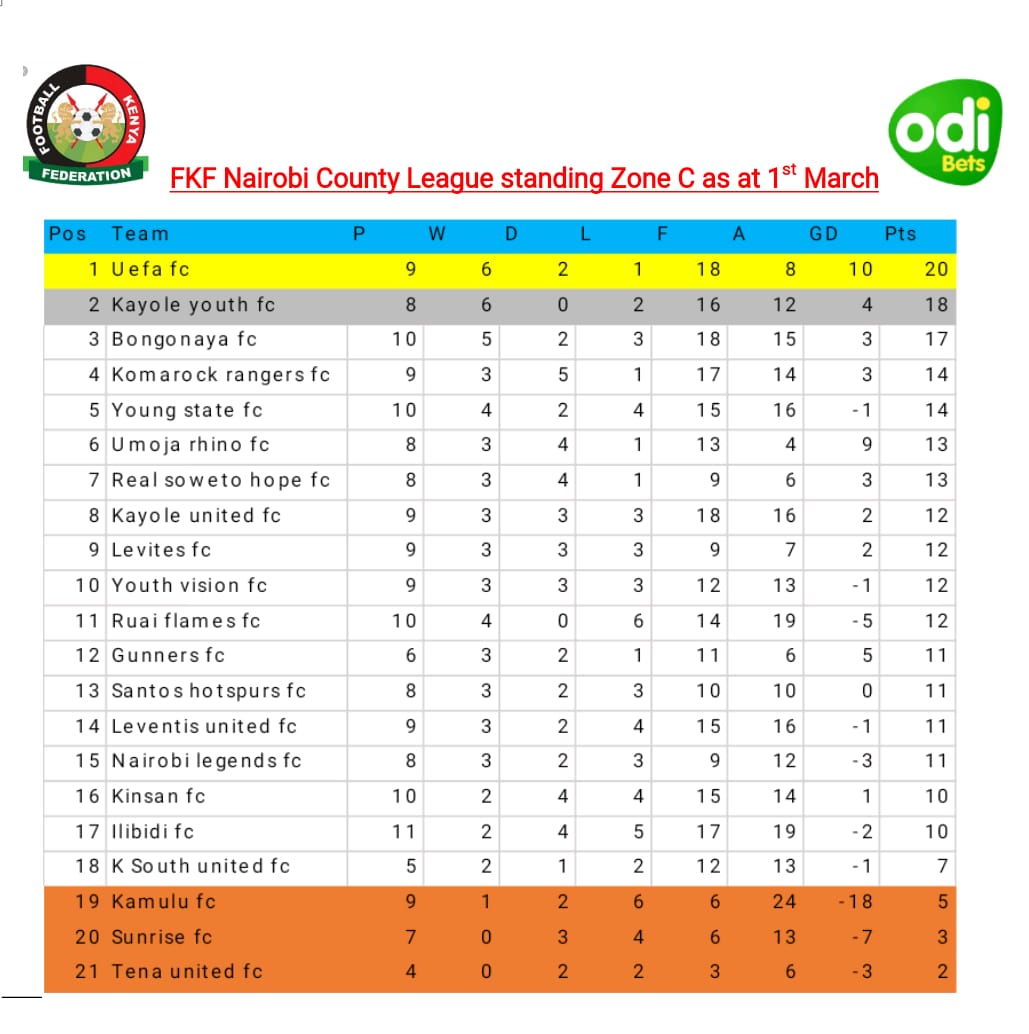 CountyFkf's tweet photo. FKF NAIROBI BRANCH COUNTY LEAGUE STANDINGS @odibets 
#itgetsmoreinteresting
#mpiramashinani https://t.co/IfQOdNrPnl