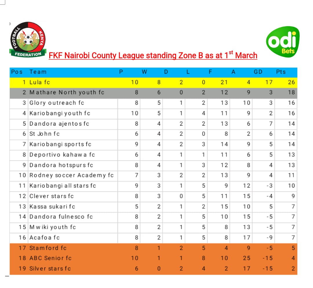 CountyFkf's tweet photo. FKF NAIROBI BRANCH COUNTY LEAGUE STANDINGS @odibets 
#itgetsmoreinteresting
#mpiramashinani https://t.co/IfQOdNrPnl