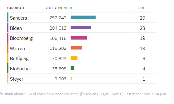 TheBernReport's tweet image. Bernie up by roughly 53K in the #TexasPrimary. Despite what the corporate pundits are telling you, the #NotMeUs movement is alive and well! #BernieForPresident