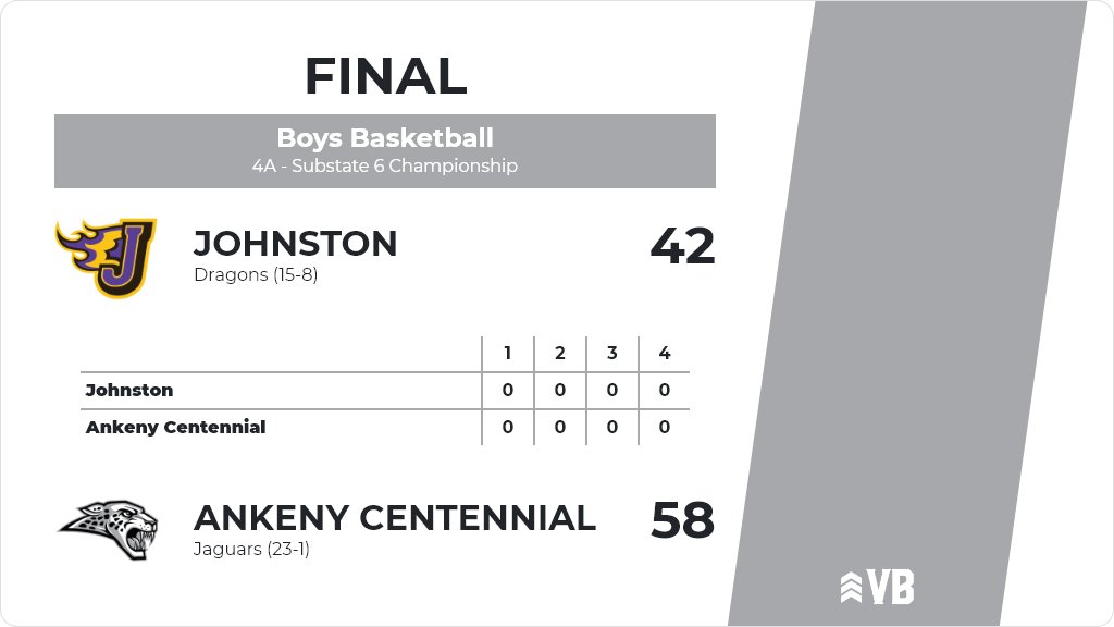 Jaguars_AD's tweet image. Boys Basketball Score Posted - 4A - Substate 6 Championship - Ankeny Centennial Jaguars defeat Johnston Dragons 58-42. ia.varsitybound.com/basketball/201…