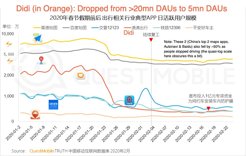 [Thread] #COVID2019’s impact on major China tech cos. (Didi, Meituan &amp; food delivery, #BABA’s Hema &amp; grocery delivery) shows clearly in Questmobile’s recent #coronavirus series. Largely as expected, but nonetheless surprising to see the extent of it visualized! Here: (1/5)