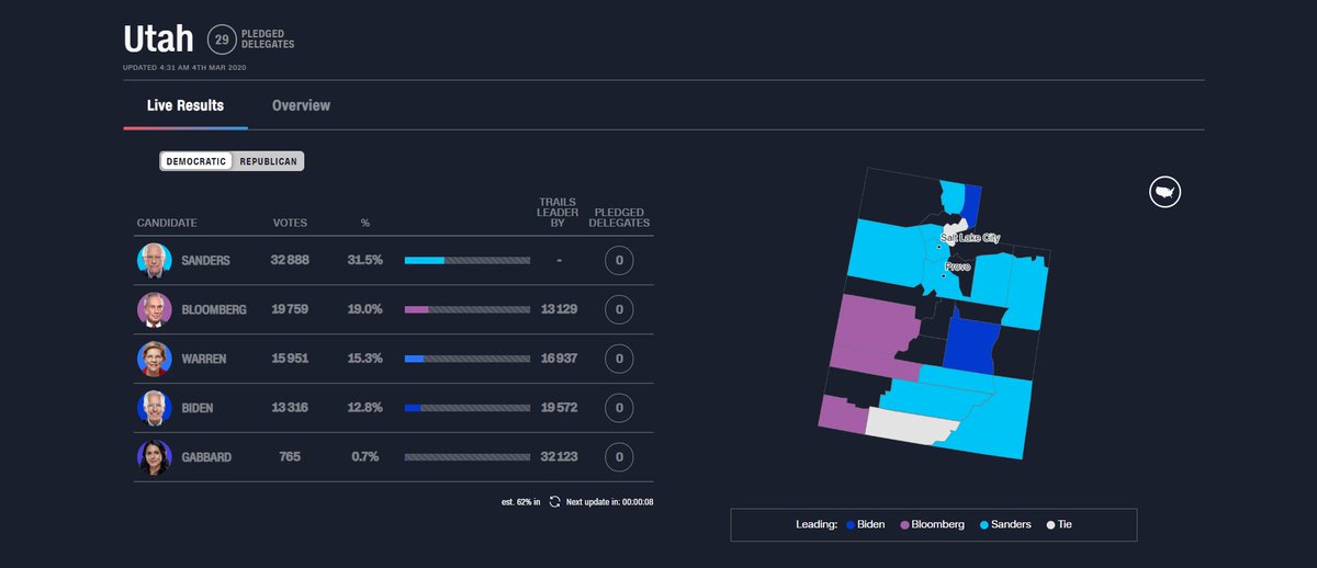 HT_Glt's tweet photo. 🇺🇸🗳️ #SuperTuesday L'Utah, remporté officiellement par Bernie Sanders à l'instant, nous offre un résultat dont seuls les Mormons ont le secret ! Biden est pr le moment 4ème dans les résultats officiels et même 5ème car Buttigieg est devant^^ (mais n'est plus comptabilisé) 😌☺️ https://t.co/Eica3XDvZt