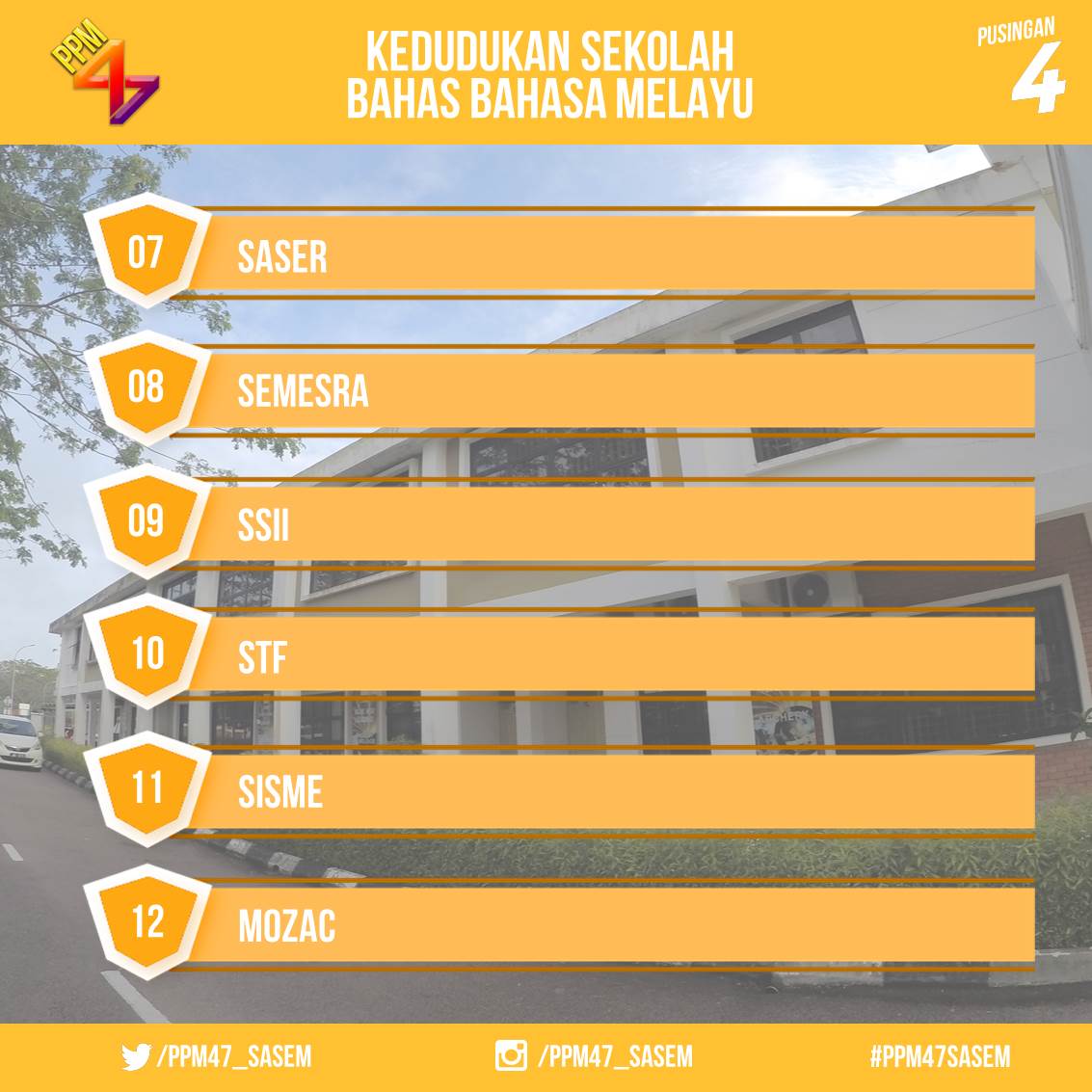 PPM47_SASEM's tweet photo. Berikut merupakan kedudukan bahas Bahasa Melayu bagi sidang 4.
#PPM47SASEM 
#ppm47 https://t.co/VAXtA6mTuj