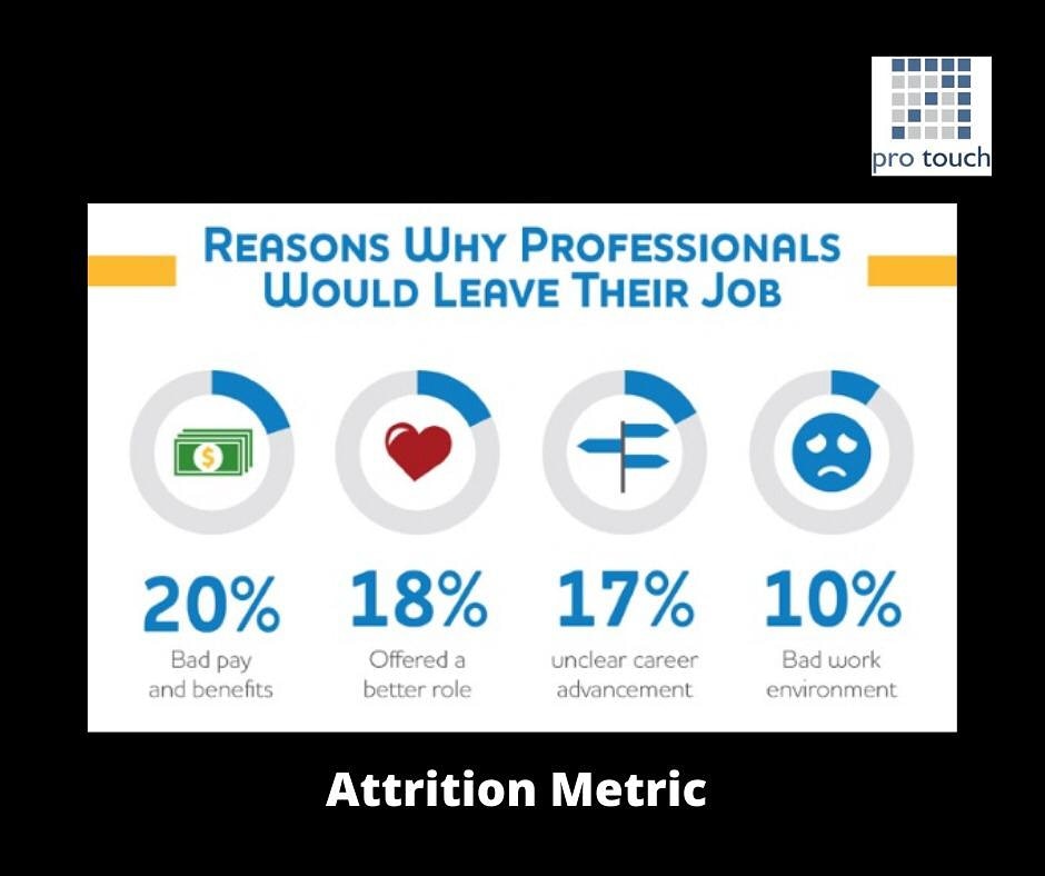 Protouchgurgaon's tweet photo. ✔️Metrics Series for you.  

Today's metric is attrition.📈

Hope you find it useful. 

Become Certified HR Generalist. 

 Call us on 88003377/ 66 today. 
 https://t.co/49BJPbr6pj
We have online , classroom and fast track batches. 
#HRCourse #HRGeneralist #Protouch #Attrition https://t.co/TgphR2UMhK