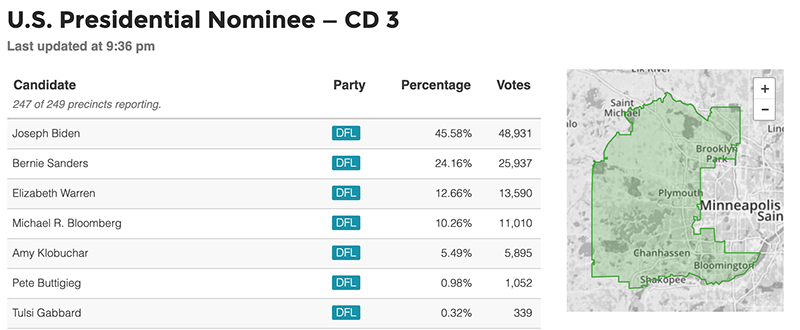MinnPost's tweet image. 2020 Presidential #MinnesotaPrimary Results Dashboard: minnpo.st/2x3eyJj 247 of 249 CD3 precincts reporting.