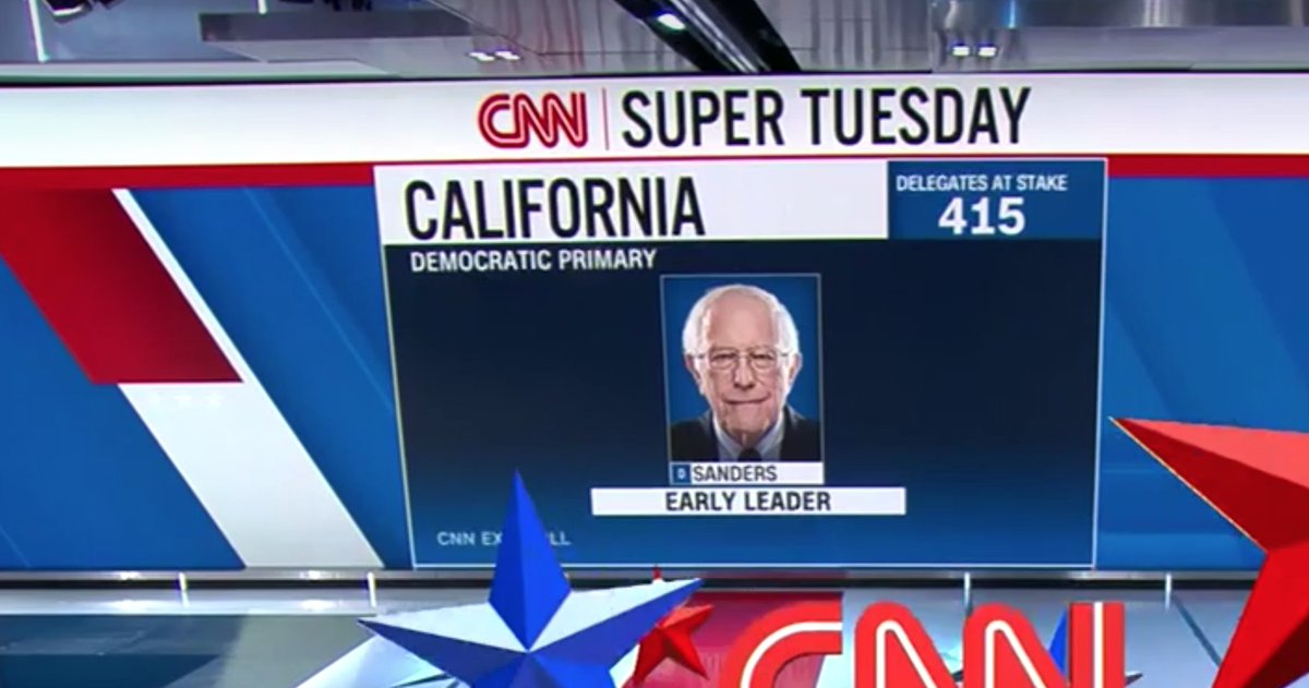 BernForBernie20's tweet image. Bernie Sanders is the early leader in California!

Bernie is winning big with Latino and young voters. 

#supertuesday #BernieForPresident