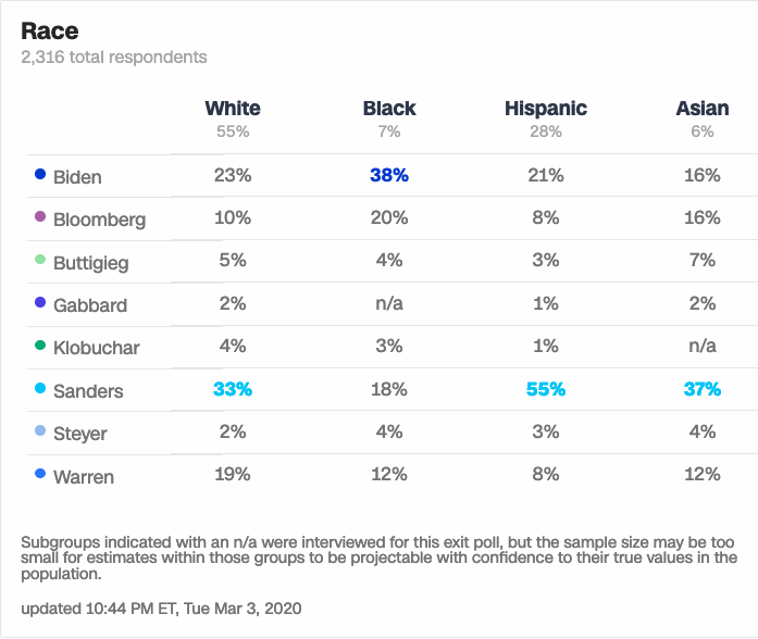 keithboykin's tweet photo. California exit poll. 

Bernie Sanders wins white voters, Hispanic voters and Asian voters. 

Joe Biden wins black voters.

https://t.co/tsndfEsYQ1 https://t.co/XJBa0kLMgs