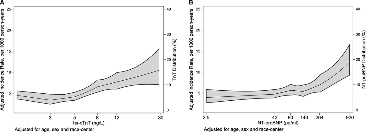 KuniMatsushita's tweet photo. #biomarkers of cardiac injury and overload predicting subsequent risk of bleeding in the community

A new paper from #ARICstudy led by @DrLenaMathews

@JAHA_AHA  @JHUWelchCenter @JohnsHopkinsEPI https://t.co/N2vbrpg55A