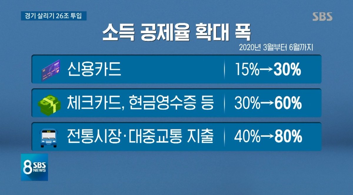 직알) 실제로 3~6월 까지 내수진작을 위해
소득공제율을 한시적으로 확대합니다
큰 돈쓸라면 지금쓰새여(ㅋㅋㅋㅋㅋ