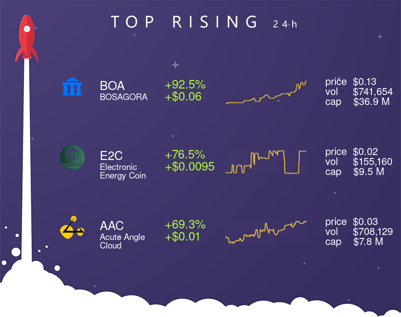TheCryptoApp's tweet photo. 📈 Top 3 rising assets (24H) 📈
• $BOA (+92.5% | +$0.06)
• $E2C (+76.5% | +$0.0095)
• $AAC (+69.3% | +$0.01)
#BOSAGORA #ElectronicEnergyCoin #AcuteAngleCloud #crypto #cryptocurrency #thecryptoapp https://t.co/HYKk11RBKc