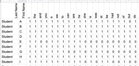 WCSTechTOSA's tweet photo. I need #spreadsheet HELP! I want to take the data I get from this report & create a parent letter that aggregates words they know (1) & unknown words (0). Is there an IF formula? I can't change the way the data is collected👎 @alicekeeler #theanswerisalwaysaspreadsheet https://t.co/2XCCIA0VAO