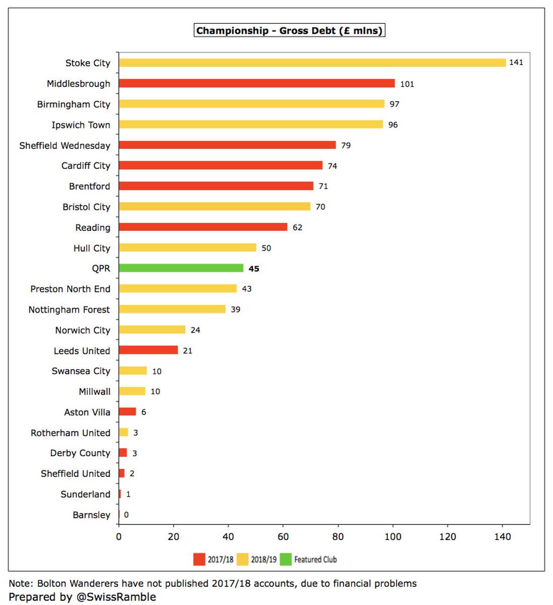 Hull City Finances 2021/22 - The Swiss Ramble