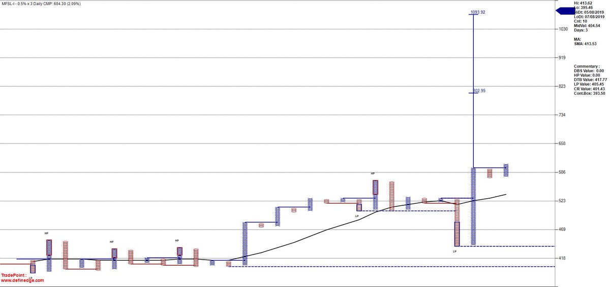 ManishShah6's tweet photo. #DefinedgePathshala #MFSL...Keep on radar giving super break out...100% bullish poll FollowThrough Buy https://t.co/Sm0SO4csAY