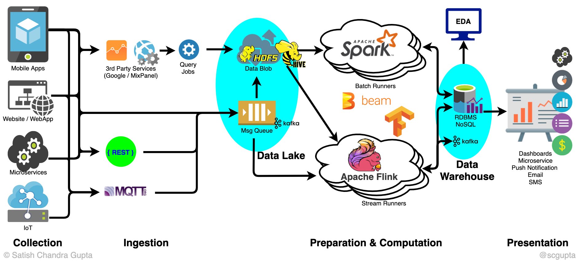 data latency in data warehouse