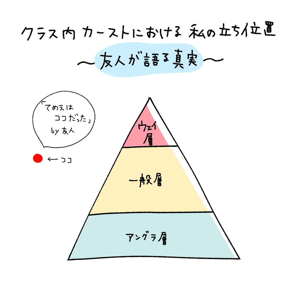 学生時代、「私はクラス内カーストにおいて、ギャルからオタクまで全ての層を行き来し幅広い交友関係を持てる類まれなる存在！！！」だと思ってたんですが、
当時の友人に聞いたところ、周りから見られてる真実はちょっと違ったのでヒエラルキー表にまとめました。お納めください。