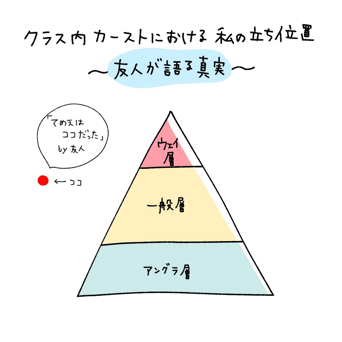 学生時代 クラス内カーストで幅広い交友関係を持てていると思ってたけど傍から見たらそうではなかったらしい わかる 私もここだった Togetter 学生時代 クラス内カーストで幅広い交友関係を持てていると思ってたけど傍から見たらそうではなかったらしい わかる 私もここだった Togetter