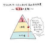 自分はいい立ち位置にいたと思っていたら？クラス内スクールカーストの実際の立ち位置がこれ!