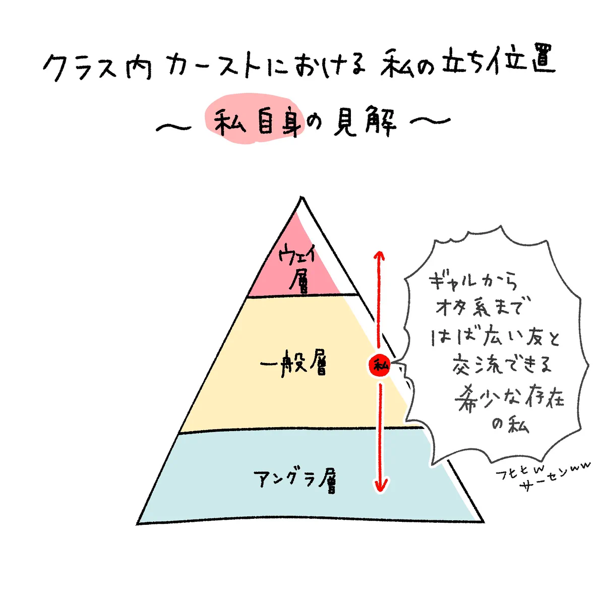 自分はいい立ち位置にいたと思っていたら？クラス内スクールカーストの実際の立ち位置がこれwww