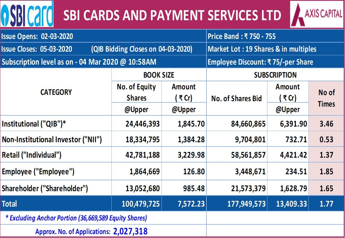 India Equity Research On Twitter SBI Cards IPO Oversubscribed 1 77x india-equity-research-on-twitter-sbi-cards-ipo-oversubscribed-1-77x
