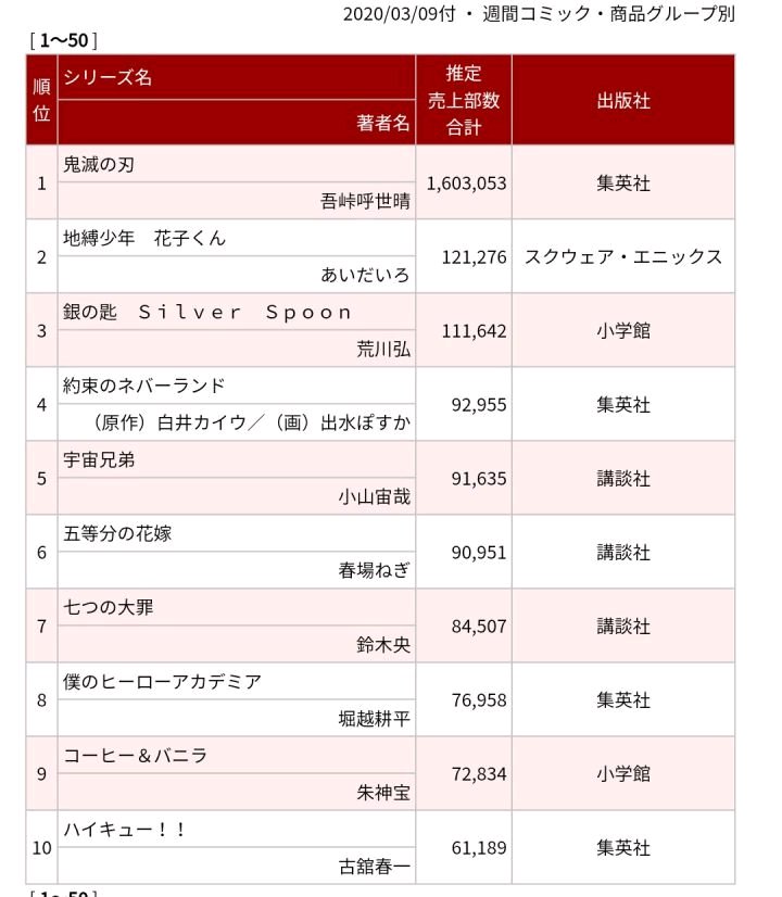 Shonen Jump News Unofficial Oricon S Top 10 Weekly By Series 02 24 03 01 1 Kimetsu No Yaiba 2 Toilet Bound Hanako Kun 3 Silver Spoon 4 The Promised Neverland 5 Space Brothers 6