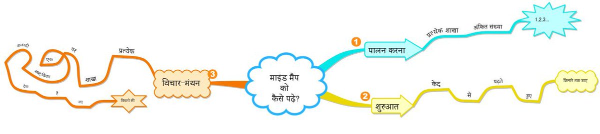 educxn's tweet photo. #howtoreadmindmap #hindimap #mindmap #newseries https://t.co/pWaOtexSLT