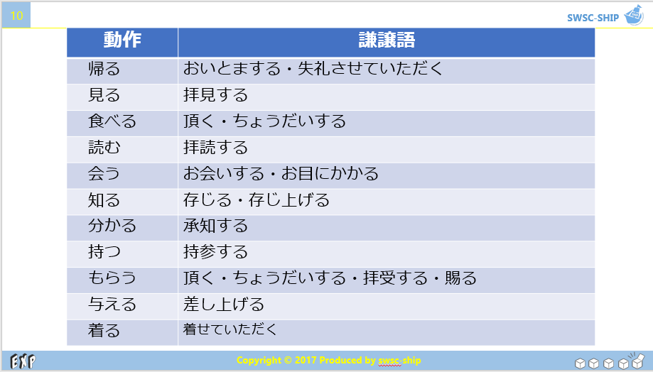 Exp立川 V Twitter 謙譲語の使い方 本日は謙譲語講座です 敬語には尊敬語 謙譲語 丁寧語の3種類があります 中でも謙譲語は以下の意味合いがあります 謙譲語 自身の地位を低く見せて 相手を立てて敬うための語法 ビジネス場面で活かせるよう 正しい語法