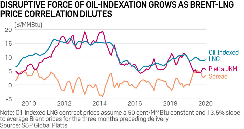 SPGEnergyLNG's tweet photo. The disruptive force of #oil indexation...
▪️ JKM plunged to an all-time low of $2.713/MMBtu Feb 14
▪️ Chinese #LNG importers have been paying nearly $9/MMBtu for contractual deliveries
More here: https://t.co/5uN1P3WaXU https://t.co/ZU1dEEIHGs