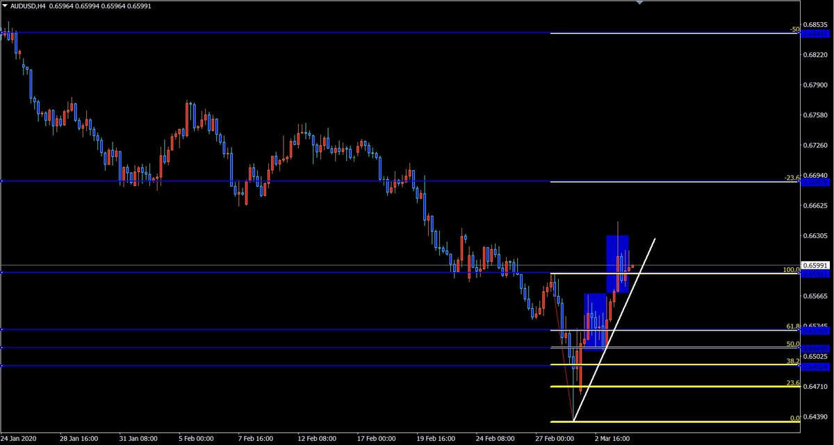 Trader_mental's tweet photo. 昨日のトレードで入れなくて��念だっところ笑
価格の0.6511を抜ければ売り、上の0.6581を抜ければ買い、ダウ理論と水平線を意識していたけど

大きい流れは下で考えていたときにブレイクしちゃった😭

値幅もキッチリ消化してた
勿体無かった、、
入ればよかったよね https://t.co/TgPSukFwLg