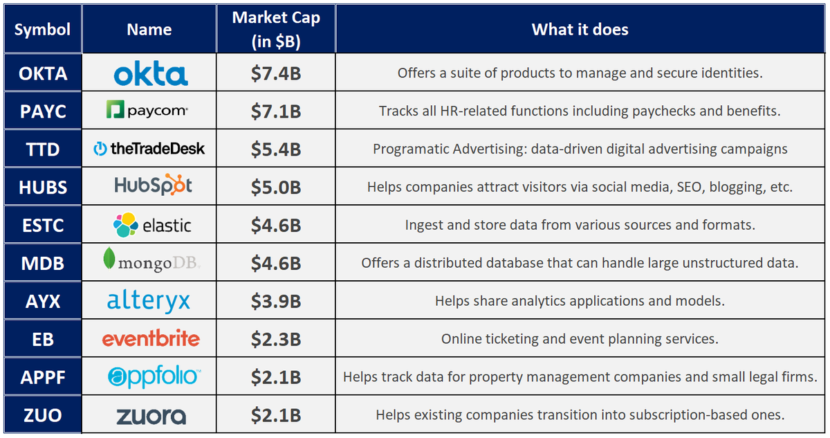 Pretty much the only guaranteed win was investing in software as a service (aka SaaS) companies in 2019. Find out more in the Business Daily Podcast featured last week (39 mins) #SaaS #podcast #podcastapp #ipo play.google.com/store/apps/det…